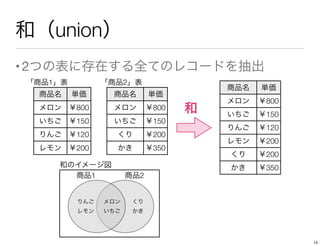 和（union）
•2つの表に存在する全てのレコードを抽出
商品名 単価
メロン ￥800
いちご ￥150
りんご ￥120
レモン ￥200
商品名 単価
メロン ￥800
いちご ￥150
くり ￥200
かき ￥350
商品名 単価
メロン ￥800
いちご ￥150
りんご ￥120
レモン ￥200
くり ￥200
かき ￥350
和
「商品1」表 「商品2」表
りんご
レモン
メロン
いちご
くり
かき
商品1 商品2
和のイメージ図
14
 