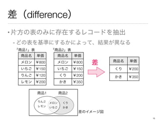 差（difference）
•片方の表のみに存在するレコードを抽出
- どの表を基準にするかによって、結果が異なる
商品名 単価
メロン ￥800
いちご ￥150
りんご ￥120
レモン ￥200
商品名 単価
メロン ￥800
いちご ￥150
くり ￥200
かき ￥350
商品名 単価
くり ￥200
かき ￥350
差
「商品1」表 「商品2」表
商品1 商品2
差のイメージ図
メロン
いちご
りんご
レモン
くり
かき
15
 