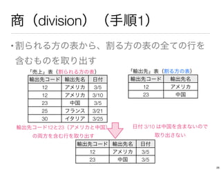 商（division）（手順1）
•割られる方の表から、割る方の表の全ての行を
含むものを取り出す
輸出先コード 輸出先名 日付
12 アメリカ 3/5
12 アメリカ 3/10
23 中国 3/5
25 フランス 3/21
30 イタリア 3/25
「売上」表（割られる方の表）
輸出先コード 輸出先名
12 アメリカ
23 中国
「輸出先」表（割る方の表）
輸出先コード12と23（アメリカと中国）
の両方を含む行を取り出す
輸出先コード 輸出先名 日付
12 アメリカ 3/5
23 中国 3/5
日付 3/10 は中国を含まないので
取り出さない
26
 