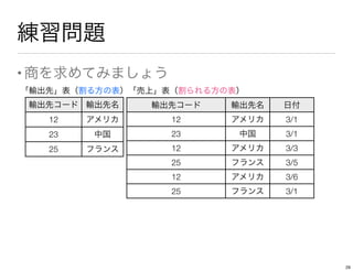 練習問題
•商を求めてみましょう
輸出先コード 輸出先名
12 アメリカ
23 中国
25 フランス
輸出先コード 輸出先名 日付
12 アメリカ 3/1
23 中国 3/1
12 アメリカ 3/3
25 フランス 3/5
12 アメリカ 3/6
25 フランス 3/1
「売上」表（割られる方の表）「輸出先」表（割る方の表）
29
 
