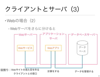 クライアントとサーバ（3）
•Webの場合（2）
- Webサーバをさらに分けると
データ
ベース
データベースサーバ
Webサービス Webアプリ
アプリケーション
サーバ
Webサーバ
Webサイトの見た目を作る
クライアントとの窓口
計算をする データを管理する
役割り：
9
 