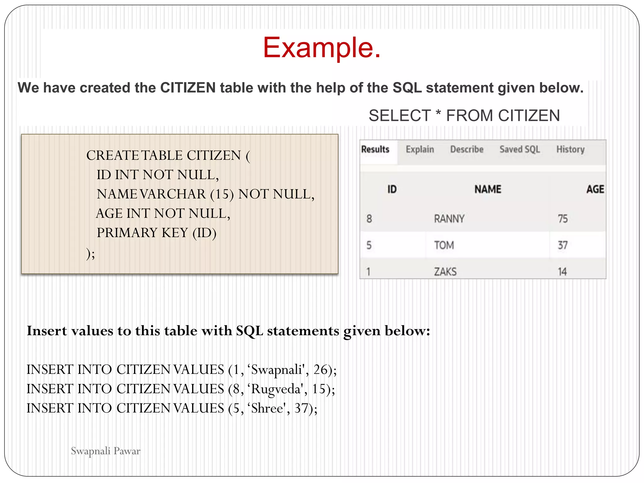 Example.
CREATETABLE CITIZEN (
ID INT NOT NULL,
NAMEVARCHAR (15) NOT NULL,
AGE INT NOT NULL,
PRIMARY KEY (ID)
);
We have created the CITIZEN table with the help of the SQL statement given below.
SELECT * FROM CITIZEN
Swapnali Pawar
Insert values to this table with SQL statements given below:
INSERT INTO CITIZENVALUES (1,‘Swapnali', 26);
INSERT INTO CITIZENVALUES (8,‘Rugveda', 15);
INSERT INTO CITIZENVALUES (5,‘Shree', 37);
 