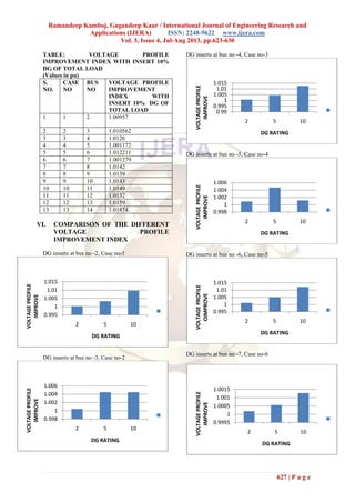 Ramandeep Kamboj, Gagandeep Kaur / International Journal of Engineering Research and
Applications (IJERA) ISSN: 2248-9622 www.ijera.com
Vol. 3, Issue 4, Jul-Aug 2013, pp.623-630
627 | P a g e
TABLE: VOLTAGE PROFILE
IMPROVEMENT INDEX WITH INSERT 10%
DG OF TOTAL LOAD
(Values in pu)
S.
NO.
CASE
NO
BUS
NO
VOLTAGE PROFILE
IMPROVEMENT
INDEX WITH
INSERT 10% DG OF
TOTAL LOAD
1 1 2 1.00957
2 2 3 1.010562
3 3 4 1.0126
4 4 5 1.001172
5 5 6 1.012211
6 6 7 1.001279
7 7 8 1.0142
8 8 9 1.0139
9 9 10 1.0143
10 10 11 1.0149
11 11 12 1.0132
12 12 13 1.0159
13 13 14 1.01874
VI. COMPARISON OF THE DIFFERENT
VOLTAGE PROFILE
IMPROVEMENT INDEX
DG inserts at bus no -2, Case no-1
DG inserts at bus no -3, Case no-2
DG inserts at bus no -4, Case no-3
DG inserts at bus no -5, Case no-4
DG inserts at bus no -6, Case no-5
DG inserts at bus no -7, Case no-6
0.995
1
1.005
1.01
1.015
2 5 10
VOLTAGEPROFILE
IMPROVE
DG RATING
0.998
1
1.002
1.004
1.006
2 5 10
VOLTAGEPROFILE
IMPROVE
DG RATING
0.99
0.995
1
1.005
1.01
1.015
2 5 10
VOLTAGEPROFILE
IMPROVE
DG RATING
0.998
1
1.002
1.004
1.006
2 5 10
VOLTAGEPROFILE
IMPROVE
DG RATING
0.995
1
1.005
1.01
1.015
2 5 10
VOLTAGEPROFILE
OIMPROVE
DG RATING
0.9995
1
1.0005
1.001
1.0015
2 5 10
VOLTAGEPROFILE
IMPROVE
DG RATING
 