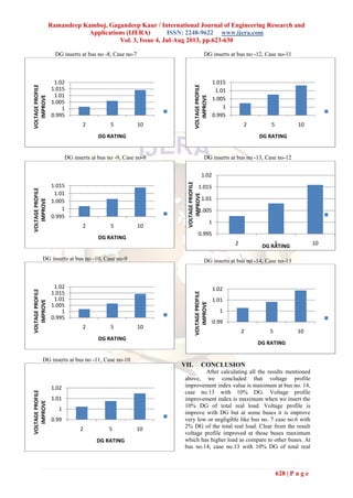 Ramandeep Kamboj, Gagandeep Kaur / International Journal of Engineering Research and
Applications (IJERA) ISSN: 2248-9622 www.ijera.com
Vol. 3, Issue 4, Jul-Aug 2013, pp.623-630
628 | P a g e
DG inserts at bus no -8, Case no-7
DG inserts at bus no -9, Case no-8
DG inserts at bus no -10, Case no-9
DG inserts at bus no -11, Case no-10
DG inserts at bus no -12, Case no-11
DG inserts at bus no -13, Case no-12
DG inserts at bus no -14, Case no-13
VII. CONCLUSION
After calculating all the results mentioned
above, we concluded that voltage profile
improvement index value is maximum at bus no. 14,
case no.13 with 10% DG. Voltage profile
improvement index is maximum when we insert the
10% DG of total real load. Voltage profile is
improve with DG but at some buses it is improve
very low or negligible like bus no. 7 case no.6 with
2% DG of the total real load. Clear from the result
voltage profile improved at those buses maximum
which has higher load as compare to other buses. At
bus no.14, case no.13 with 10% DG of total real
0.995
1
1.005
1.01
1.015
1.02
2 5 10
VOLTAGEPROFILE
IMPROVE
DG RATING
0.995
1
1.005
1.01
1.015
2 5 10
VOLTAGEPROFILE
IMPROVE
DG RATING
0.995
1
1.005
1.01
1.015
1.02
2 5 10
VOLTAGEPROFILE
IMPROVE
DG RATING
0.99
1
1.01
1.02
2 5 10
VOLTAGEPROFILE
IMPROVE
DG RATING
0.995
1
1.005
1.01
1.015
2 5 10
VOLTAGEPROFILE
IMPROVE
DG RATING
0.995
1
1.005
1.01
1.015
1.02
2 5 10
VOLTAGEPRIOFILE
IMPROVE
DG RATING
0.99
1
1.01
1.02
2 5 10
VOLTAGEPROFILE
IMPROVE
DG RATING
 
