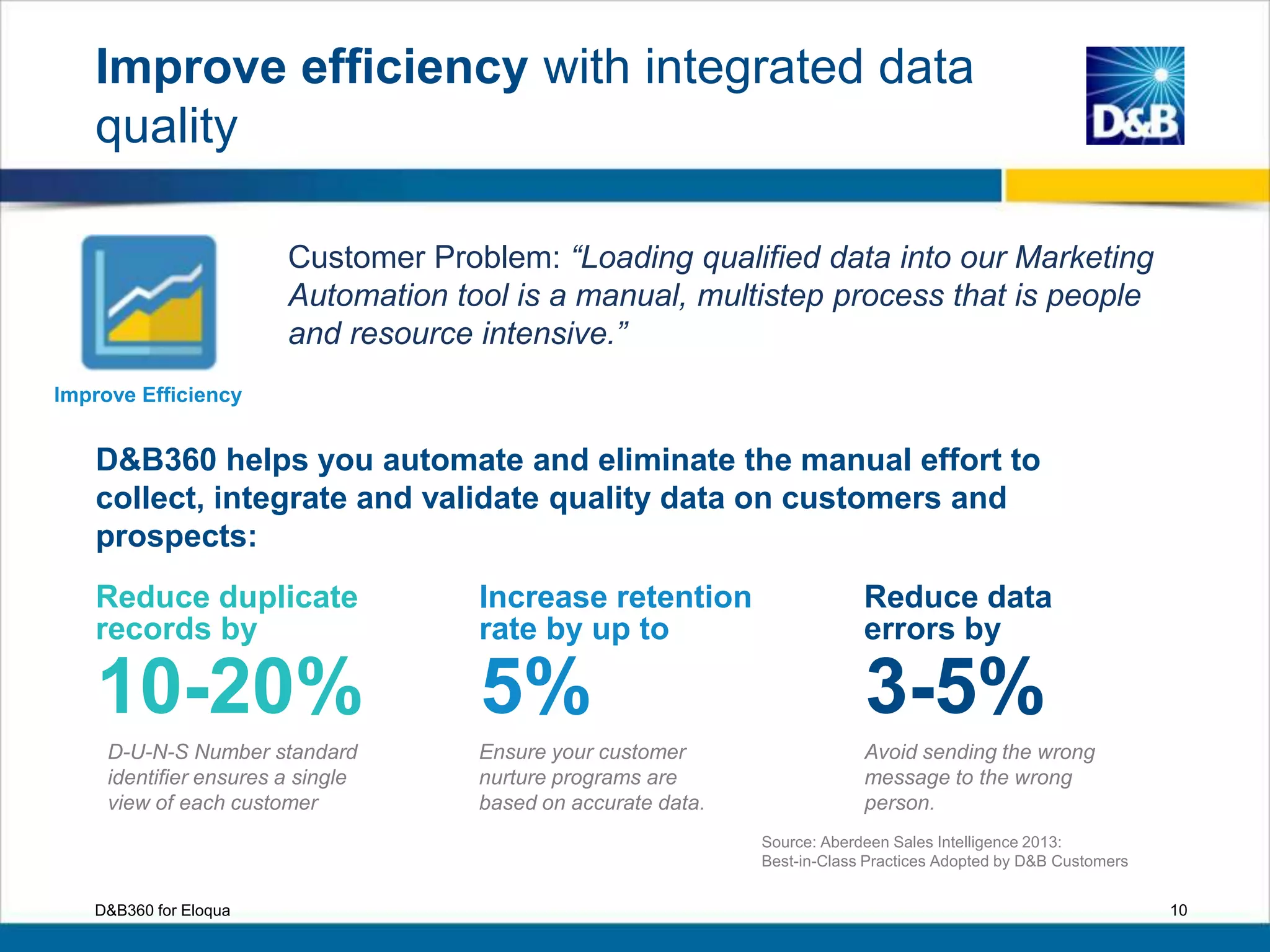 Improve efficiency with integrated data
quality
10D&B360 for Eloqua
D&B360 helps you automate and eliminate the manual effort to
collect, integrate and validate quality data on customers and
prospects:
Improve Efficiency
Customer Problem: “Loading qualified data into our Marketing
Automation tool is a manual, multistep process that is people
and resource intensive.”
Reduce duplicate
records by
10-20%
Increase retention
rate by up to
5% 3-5%
D-U-N-S Number standard
identifier ensures a single
view of each customer
Ensure your customer
nurture programs are
based on accurate data.
Avoid sending the wrong
message to the wrong
person.
Reduce data
errors by
Source: Aberdeen Sales Intelligence 2013:
Best-in-Class Practices Adopted by D&B Customers
 