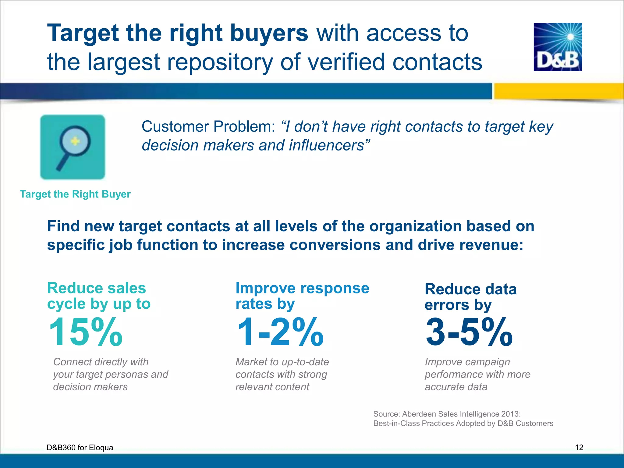 Target the right buyers with access to
the largest repository of verified contacts
12D&B360 for Eloqua
Find new target contacts at all levels of the organization based on
specific job function to increase conversions and drive revenue:
Reduce sales
cycle by up to
15%
Improve response
rates by
1-2% 3-5%
Target the Right Buyer
Connect directly with
your target personas and
decision makers
Market to up-to-date
contacts with strong
relevant content
Improve campaign
performance with more
accurate data
Customer Problem: “I don’t have right contacts to target key
decision makers and influencers”
Reduce data
errors by
Source: Aberdeen Sales Intelligence 2013:
Best-in-Class Practices Adopted by D&B Customers
 