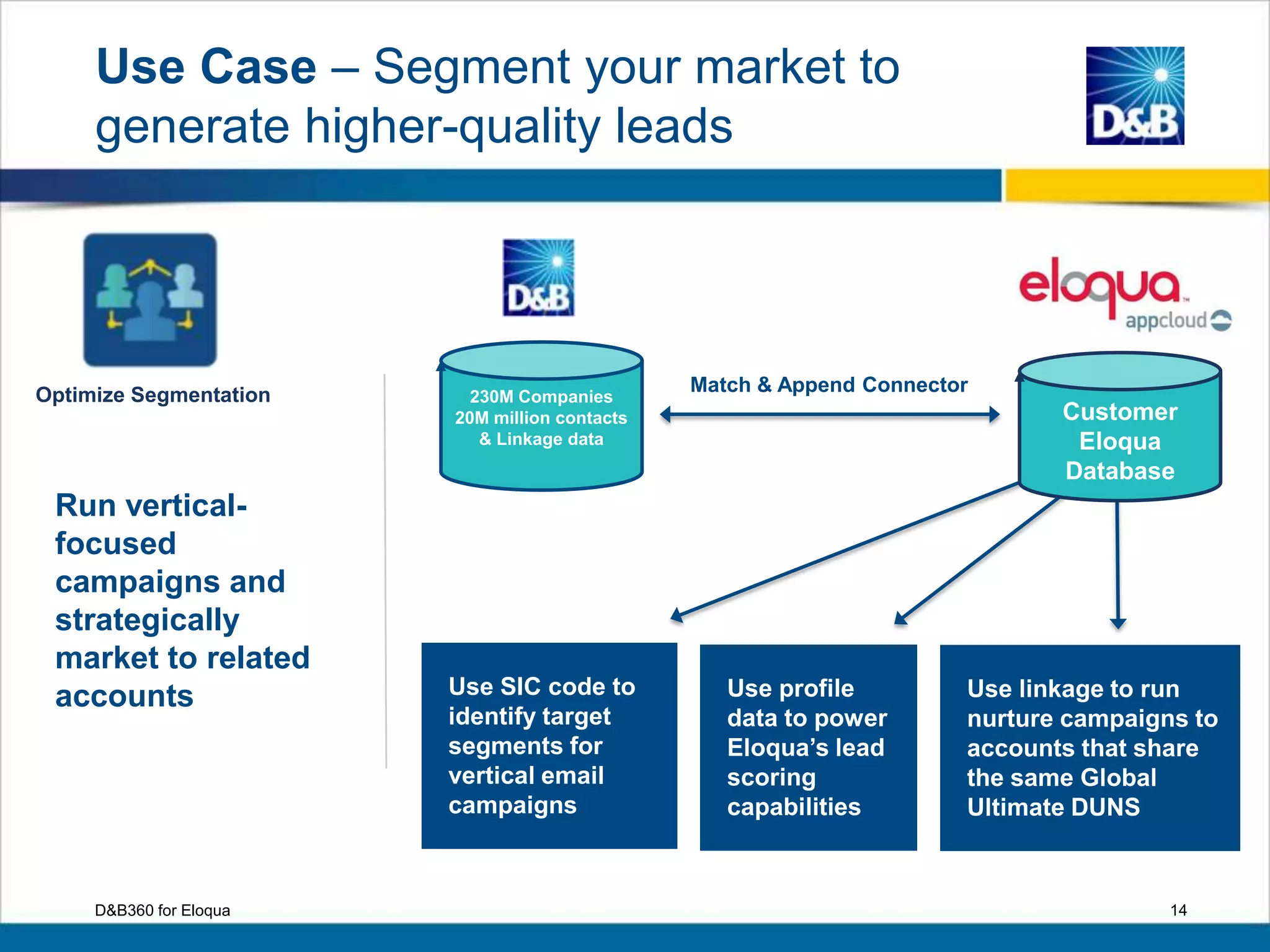 14D&B360 for Eloqua
Use Case – Segment your market to
generate higher-quality leads
Customer
Eloqua
Database
230M Companies
20M million contacts
& Linkage data
Use SIC code to
identify target
segments for
vertical email
campaigns
Use linkage to run
nurture campaigns to
accounts that share
the same Global
Ultimate DUNS
Match & Append Connector
Run vertical-
focused
campaigns and
strategically
market to related
accounts
Optimize Segmentation
Use profile
data to power
Eloqua’s lead
scoring
capabilities
 