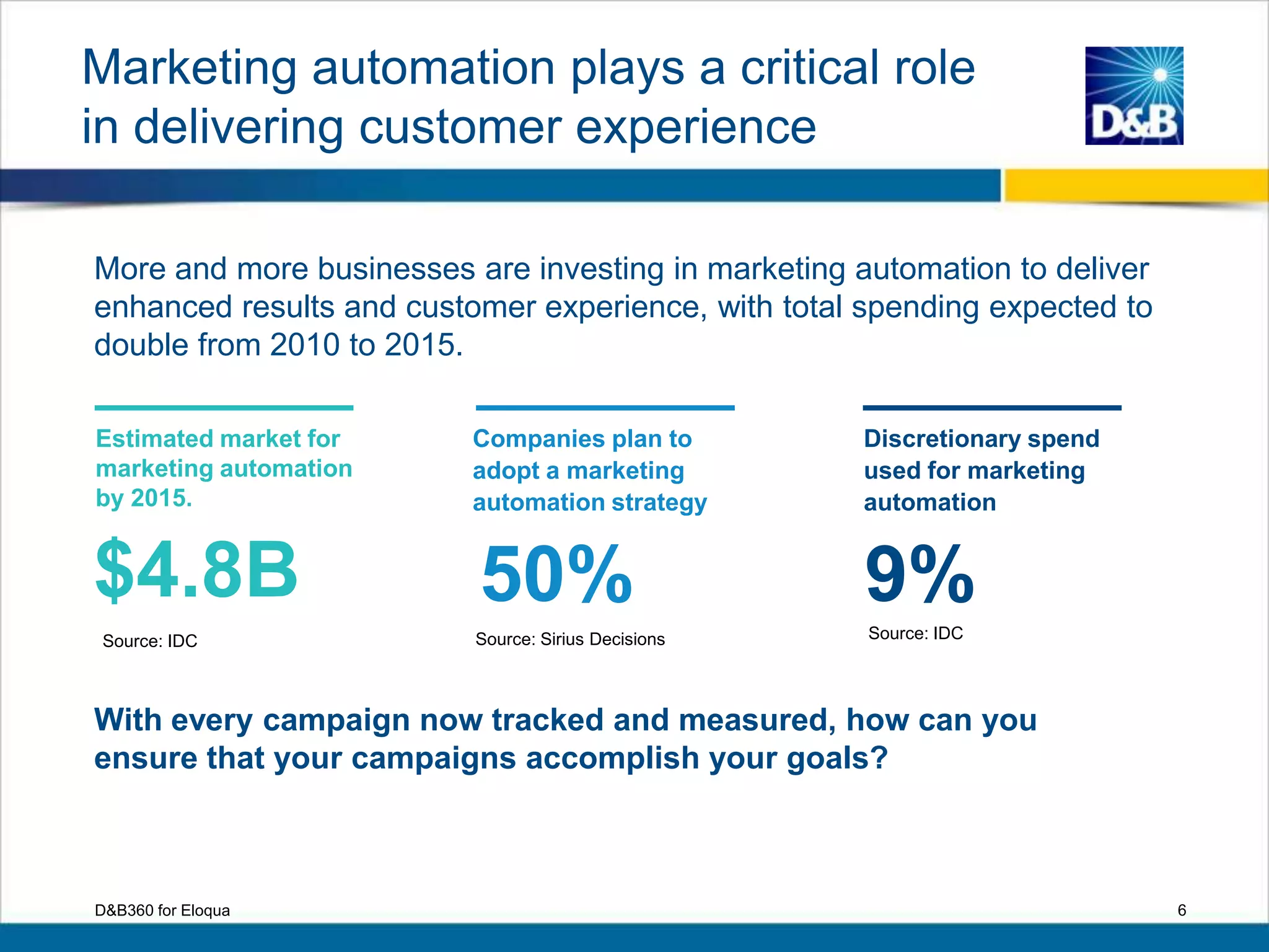 6
More and more businesses are investing in marketing automation to deliver
enhanced results and customer experience, with total spending expected to
double from 2010 to 2015.
D&B360 for Eloqua
Estimated market for
marketing automation
by 2015.
Companies plan to
adopt a marketing
automation strategy
50%
Discretionary spend
used for marketing
automation
9%
With every campaign now tracked and measured, how can you
ensure that your campaigns accomplish your goals?
$4.8B
Source: Sirius Decisions Source: IDCSource: IDC
Marketing automation plays a critical role
in delivering customer experience
 