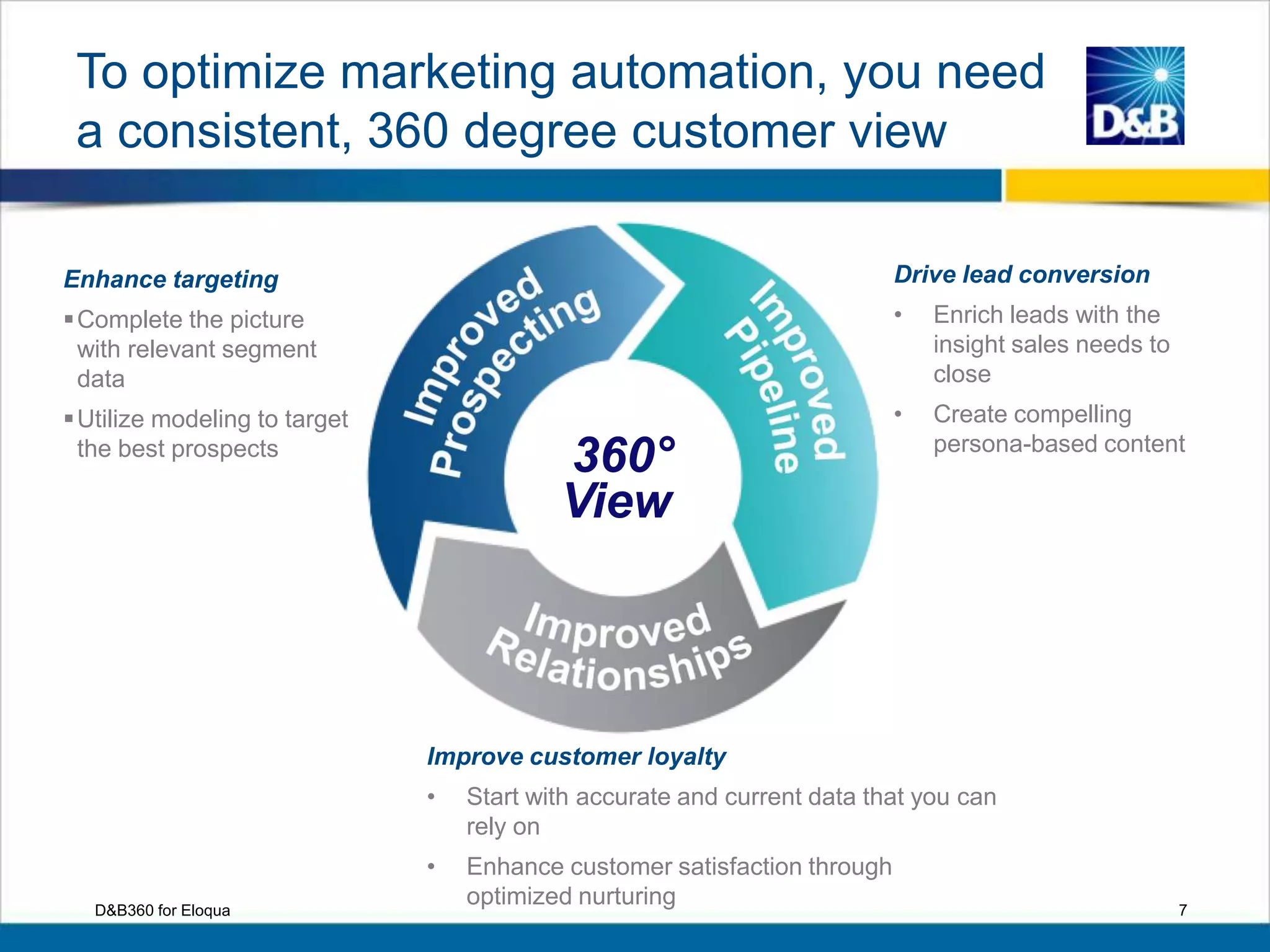 Improve customer loyalty
• Start with accurate and current data that you can
rely on
• Enhance customer satisfaction through
optimized nurturing
Enhance targeting
Complete the picture
with relevant segment
data
Utilize modeling to target
the best prospects
Drive lead conversion
• Enrich leads with the
insight sales needs to
close
• Create compelling
persona-based content
To optimize marketing automation, you need
a consistent, 360 degree customer view
D&B360 for Eloqua 7
360°
View
 