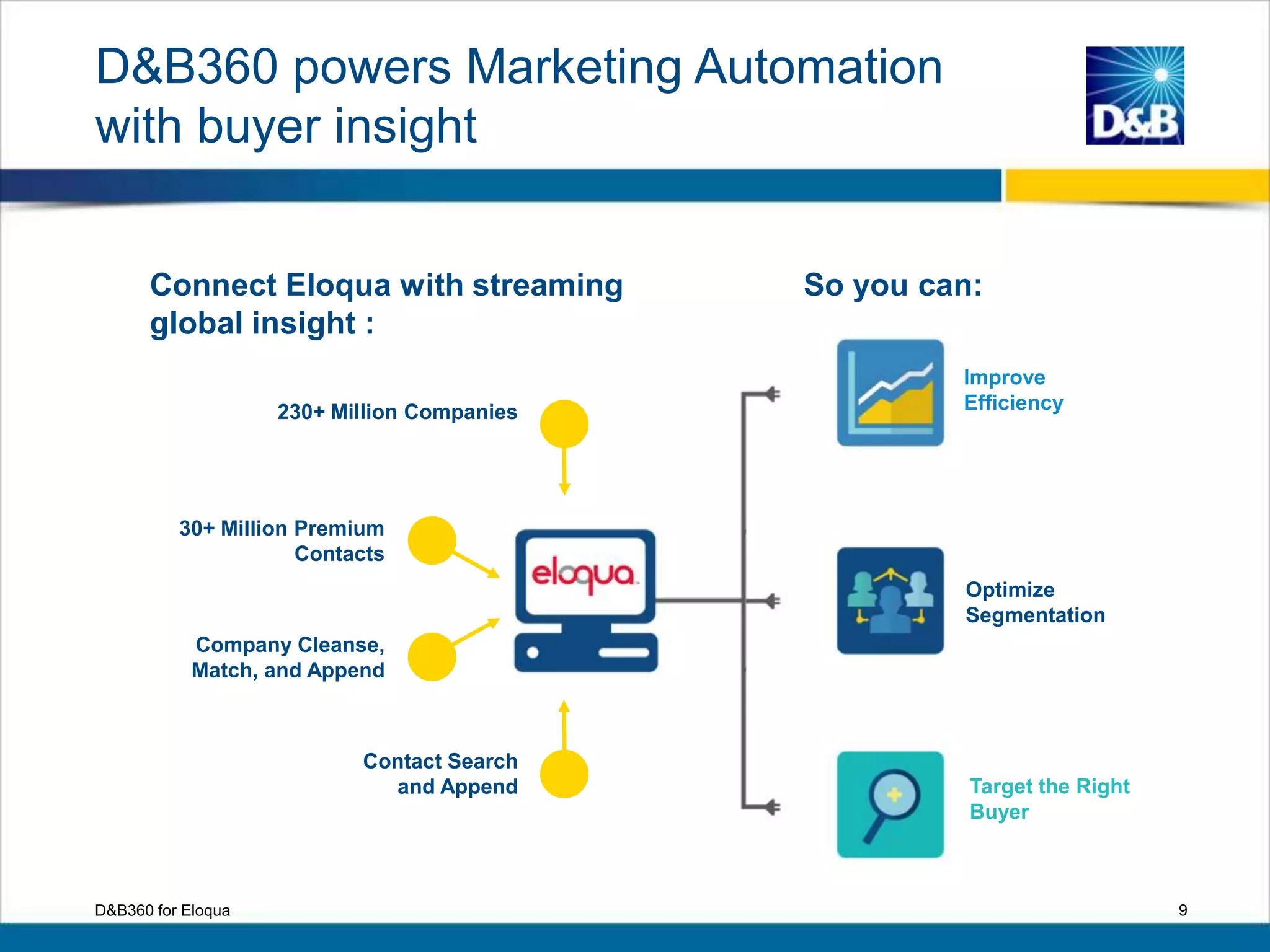 D&B360 powers Marketing Automation
with buyer insight
9D&B360 for Eloqua
Connect Eloqua with streaming
global insight :
So you can:
Optimize
Segmentation
Improve
Efficiency
Target the Right
Buyer
230+ Million Companies
30+ Million Premium
Contacts
Company Cleanse,
Match, and Append
Contact Search
and Append
 