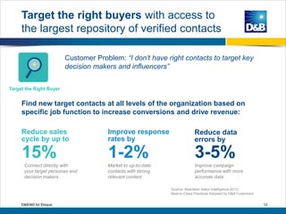 Target the right buyers with access to
the largest repository of verified contacts
12D&B360 for Eloqua
Find new target contacts at all levels of the organization based on
specific job function to increase conversions and drive revenue:
Reduce sales
cycle by up to
15%
Improve response
rates by
1-2% 3-5%
Target the Right Buyer
Connect directly with
your target personas and
decision makers
Market to up-to-date
contacts with strong
relevant content
Improve campaign
performance with more
accurate data
Customer Problem: “I don’t have right contacts to target key
decision makers and influencers”
Reduce data
errors by
Source: Aberdeen Sales Intelligence 2013:
Best-in-Class Practices Adopted by D&B Customers
 