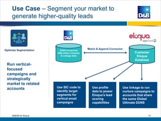 14D&B360 for Eloqua
Use Case – Segment your market to
generate higher-quality leads
Customer
Eloqua
Database
230M Companies
20M million contacts
& Linkage data
Use SIC code to
identify target
segments for
vertical email
campaigns
Use linkage to run
nurture campaigns to
accounts that share
the same Global
Ultimate DUNS
Match & Append Connector
Run vertical-
focused
campaigns and
strategically
market to related
accounts
Optimize Segmentation
Use profile
data to power
Eloqua’s lead
scoring
capabilities
 