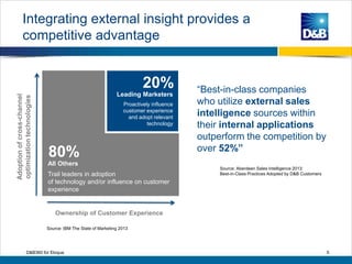 All Others
Trail leaders in adoption
of technology and/or influence on customer
experience
“Best-in-class companies
who utilize external sales
intelligence sources within
their internal applications
outperform the competition by
over 52%”
Leading Marketers
Proactively influence
customer experience
and adopt relevant
technology
Source: IBM The State of Marketing 2013
80%
20%
Adoptionofcross-channel
optimizationtechnologies
Ownership of Customer Experience
Integrating external insight provides a
competitive advantage
Source: Aberdeen Sales Intelligence 2013:
Best-in-Class Practices Adopted by D&B Customers
D&B360 for Eloqua 5
 