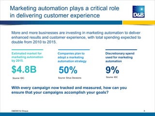 6
More and more businesses are investing in marketing automation to deliver
enhanced results and customer experience, with total spending expected to
double from 2010 to 2015.
D&B360 for Eloqua
Estimated market for
marketing automation
by 2015.
Companies plan to
adopt a marketing
automation strategy
50%
Discretionary spend
used for marketing
automation
9%
With every campaign now tracked and measured, how can you
ensure that your campaigns accomplish your goals?
$4.8B
Source: Sirius Decisions Source: IDCSource: IDC
Marketing automation plays a critical role
in delivering customer experience
 