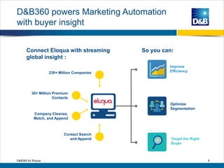 D&B360 powers Marketing Automation
with buyer insight
9D&B360 for Eloqua
Connect Eloqua with streaming
global insight :
So you can:
Optimize
Segmentation
Improve
Efficiency
Target the Right
Buyer
230+ Million Companies
30+ Million Premium
Contacts
Company Cleanse,
Match, and Append
Contact Search
and Append
 