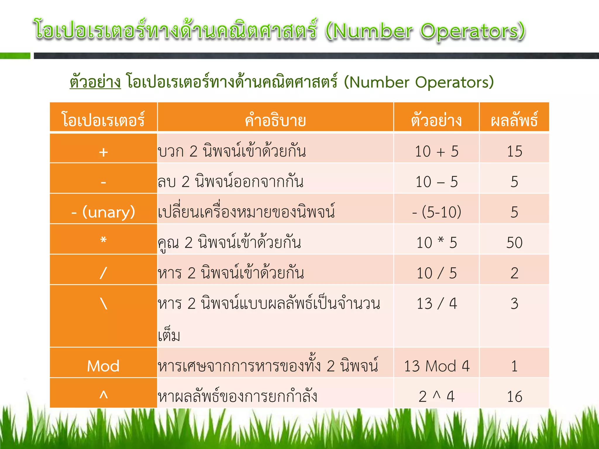 ตัวอย่าง โอเปอเรเตอร์ทางด้านคณิตศาสตร์ (Number Operators)
โอเปอเรเตอร์                  คาอธิบาย          ตัวอย่าง ผลลัพธ์
     +         บวก 2 นิพจน์เข้าด้วยกัน          10 + 5     15
     -         ลบ 2 นิพจน์ออกจากกัน              10 – 5    5
 - (unary)     เปลี่ยนเครื่องหมายของนิพจน์      - (5-10)   5
     *         คูณ 2 นิพจน์เข้าด้วยกัน           10 * 5    50
     /         หาร 2 นิพจน์เข้าด้วยกัน           10 / 5    2
              หาร 2 นิพจน์แบบผลลัพธ์เป็นจานวน   13 / 4    3
               เต็ม
   Mod         หารเศษจากการหารของทั้ง 2 นิพจน์ 13 Mod 4    1
    ^          หาผลลัพธ์ของการยกกาลัง            2^4       16
 
