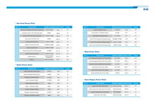 29-30
Item Project Name Installed Capacity Production Time Scope
Gas fired Power Plant
01
02
03
04
05
06
07
08
09
10
11
Shenzhen Yueliangwan Gas Turbine Power Plant
Guangdong Huizhou LNG Generating project
Masteel CCPP Power Plant (mixed gas)
Fujian Putian LNG Power Plant
Nanning Gas Power Plant
Baosteel Thermal Power Plant
Fujian Gas Power Plant
Jiangsu Qishuyan NG Generating project
Wusteel Group Ersteel Plant
Chengde Steel Co.
Esteel Co.
15.5MW+36.6MW
350MW
1×100MW+1×50MW
350MW
1×100MW+1×50MW
2X92MW+2X46MW
4X256MW+4X135MW
2×220MW
2X30MW Gas fired
35MW Coal Gas fired
2001
2006.9
2006.12
2008.12
2009.7
2010.4
2010.10
2011.12
2010.10
2012.12
2012.7
EP
EP
EPC
EP
EP
EPC
EP
EP
EPC
EPC
EPC
Item Project Name Installed Capacity Production Time Scope
Item Project Name Installed Capacity Production Time Scope
Wind Power Plant
01
02
03
04
05
06
Jilin Changling Shuanglong Wind Power Station
Liaoning Kangping Aoliyingzi Wind Power Station
Jiangsu Rudong Innertidal Wind Power Station
Hebei Qilinshan Win Power Station
Heibei Weichang Wind Power Station
Shandong Weifang Wind Power Station
66X1.5MW
33X1.5MW
2X1.5MW
67X1.5MW
33X1.5MW
10X3MW
2009.2
2009.10
2010.3
2010.11
2011.1
2012.5
EPC
EPC
EP
EPC
EP
EP
Item Project Name Installed Capacity Production Time Scope
Solar Engery Power Plant
01
02
03
04
Jiangxi Tianli Solar Power Station
Jiangsu Siyang Solar Photovoltaic Power Station
Jiangsu Fengbang Solar Power Station
Qinghai Solar Power Station
500kW photovoltaic
3MW photovoltaic
100kW Photovoltaic
2008.10
2009.09
2010.3
2010.10
EP
PC
EP
EP
Item Project Name Installed Capacity Production Time Scope
Hydro Power Plant
01
02
03
04
05
Yantan Hydropower Station phase I
Bailongtan Hydropower Station
Letan Hydropower Station
Pingban Hydropower Station
1210MW
6×32MW
4×150MW
405MW
1992
1996
2005
2005
EP
EP
EP
EP
260t Boiler 60MW
Coal gas fired
2MW amorphous
silicon thin film
Yantan Hydropower Station phase II 600MW 1995 EP
06
07
08
Dongba Hydropower Station
Qiaogong Hydropower Station
72MW
8×57MW
2007
2008
EP
EP
Xiaqiao Hydropower Station 50MW 2006 EP
12
13
Changzhou Hydropower-complex 630MW 2009 EP09
Turkey Garzan-1 hydropower station
Turkey Binek hydropower project
2×21MW
2×2,753kW
2011
2011
PC
PC
Yalnizca Hydropower Plant 3X5100kW 2009 EP
Turkey ICTAS Kemerçayir hydropower project 2×6,435kW+1×3,015kW 2012 EPC
14
15
Turkey ICTAS Üçhanlar hydropower project
Turkey ICTAS Üçharmanlar hydropower project
EPC
EPC
2×4950 kW+1×2250kW
2×7380kW+1×2430kW
2013
2014
10
11
 