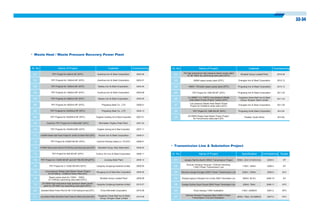 33-34
Waste Heat / Waste Pressure Recovery Power Plant
Transmission Line & Substation Project
SL No Name of Project Customer Commissioning
22
23
24
25
26
27
28
29
2010.09
2010.12
2010.12
2011.03
2011.03
2011.05
35MW steam power plant (EPC)
15MW / 75t boiler steam power plant (EPC)
TRT Project for 1080 M3 BF (EPC)
Wusteel Group Liusteel Plant
Chengde Iron & Steel Corporation
Pingxiang Iron & Steel Corporation
Pingxiang Iron & Steel Corporation
Chengde Iron & Steel Corporation
Low-pressure Waste Heat Steam Power
Project for 2X360m2 sinter plant (EPC)
75t High tempreture high pressure steam power plant
for 5# 150t/h dry quenching coke plant (EPC)
3 x 25MW / 3 x 130T/h Low-pressure Waste
Heat Steam Power Project boilers (EPC)
Tangshan Great Wall Iron & Steel
Group, Rongxin Steel Limited
SL No Name of Project Specification Commissioning Scope
01
02
03
04
05
06
07
Jiangsu Nanhui-Sanlin 500kV Transmission Project
Wanxian Kangle-Dongjia 220KV Power Transmission Line
Shanghai Ligang to Xidongnan Four Circuits, 500kV Transmission Line
Guangxi Guizhou Duyun-Fuquan 220KV Power Transmission Line
Ya’an Daxing 110KV Substation
500kV, 2X41.5+4X3.5 km
110kV, 185km
220kV, 120km
500kV, 80 km
220kV, 70km
110kV, 240MVA
220kV, 75km, 2X180MVA
2005.5
2006.4
2006.8
2006.10
2006.11
2007.2
2007.5
EP
EP
EPC
EP
EPC
EPC
EPC
Sichuan Xichang-Yanyuan / Xichuan-Dechang
110KV Power Transmission Line
Sichuan Sinopec Puguang Qitian 220KV Power
Transmission Line and Substation
SL No Name of Project Customer Commissioning
01
02
03
04
05
06
07
08
09
10
11
12
13
14
15
16
17
18
19
20
21
2002.06
2003.01
2004.05
2004.08
2005.06
2006.01
2006.12
2007.01
2007.05
2007.11
2008.01
2008.01
2008.05
2008.11
2008.12
2009.05
2009.06
2009.08
2010.07
2010.08
2010.08
TRT Project for 450m3 BF (EPC)
TRT Projects for 1350m3 BF (EPC)
TRT Projects for 1800m3 BF (EPC)
TRT Projects for 1800m3 BF (EPC)
TRT Projects for 2800m3 BF (EPC)
TRT Projects for 4500m3 BF (EPC)
TRT Projects for 2X450m3 BF (EPC)
TRT Projects for 4X450m3 BF (EPC)
Common TRT Project for 4×450m3BF (EPC)
TRT Projects for 3X450m3BF (EPC)
1x33MW Waste heat Power Project for 3x435 m2 Sinter Plant (EPC)
TRT Project for 2X600 M3 BF (EPC)
2X15MW Steam power plant for 2X140t/hdry quenching coke plant (EPC)
TRT Project for 600 M3 BF (EPC)
TRT Project for 1X450 M3 BF and 2X1780 M3 BFs(EPC)
TRT Project for 3 ×2350 M3 BFs (EPC)
Saturated Steam Power Plant for N8.7-0.55 heating furnace (EPC)
Low-pressure Waste Heat Steam Power Project for 360m2 sinter plant (EPC)
Xuanhua Iron & Steel Corporation
Xuanhua Iron & Steel Corporation
Baotou Iron & Steel Corporation
Xuanhua Iron & Steel Corporation
Baotou Iron & Steel Corporation
Pingxiang Steel Co., LTD
Pingxiang Steel Co., LTD
Tangshan Guofeng Iron & Steel Corporation
Minmetals Yingkou Plate Plant
Tangshan Jianlong Iorn & Steel Corporation
Wuhan Iron & Steel Corporation
KuanChen Dacheng Casting Co. LTD (EPC)
Baosteel Group, Bayi Steel plant
Fushun Xin Iron & Steel Corporation
JiuJiang Steel Plant
Cangzhou Zongheng Industries Limited
Shougang Iron & Steel Mine Corporation
Wusteel Group Liusteel Plant
Cangzhou Zongheng Industries Limited
China Minmetal Corporation
2X15MW Waste Heat Steam Power Project
for Ferrochrome steel plant (EP)
Low-pressure Waste Heat Steam Power Project
for 6X198m2, 1X360m2 Sinter Plant (EP)
Steam power plant for 150t/h、160t/h、
2×110t/hdry quenching coke plant (EPC)
TRT Project for 1080 M3 BF (EPC) Pingxiang Iron& Steel Corporation
Tubatse, South Africa
2012.08
2014.06
2X15MW High tempreture high pressure steam power
plant for 2X140t/h dry quenching coke plant (EPC)
Tangshan Great Wall Iron & Steel
Group, Rongxin Steel Limited
 