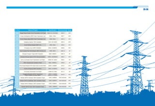 35-36
SL No Name of Project Specification Commissioning Scope
08
09
10
11
12
13
14
15
16
17
18
19
20
21
22
23
24
25
26
Tonggui-Ninguo Double Circuit Transmission Line Project
Yunnan Dali-Baoshan 220KV Power Transmission Line
Yunnan Diqing-Lijiang 220KV Power Transmission Line
Kangding Longxing 110KV Substation
Hunan Minfeng-Xiangtan 500KV Line
Chongqing Cuiyun 220KV Substation
Hunan Liyujiang Power Plant-Shaoguan 500KV Dual-loop Line
Shanghai Fengxian Tingda 220kV Substation
Jindongnan-Nanyang-Jingmen UHVAC Nanyang Substation
Ge-Hu Line Double-Circuit Transmission Line Project
500kv Dongshanqiao Substation Project
Three Gorges-Shanghai HVDC Project Huaxin Converter Station
Guizhou Zhengning 220KV Substation
Yun-Guang Transmission Line Project
500kV AC, 2X130.5km
220kV, 133km
220kV, 80km
110kV, 2X31.5MVA
500kV, 82km
220kV, 2×240MVA
500kV, 90km
220kV, 360MVA
1000kV, 2X3000MVA
±500kV DC, 220km
500kv, 1000MVA
±500kV, 3,000MW
220kV, 2×180MVA
± 800kV DC, 90km
2007.5
2007.7
2007.9
2007.9
2008.2
2008.6
2008.10
2008.10
2009.1
2009.2
2009.8
2010.3
2010.9
2011.4
2012.5
EPC
EPC
EPC
EPC
EPC
EPC
EP
BT
EPC
EP
EP
EPC
EPC
EP
EPC
EPC
EPC
EPC
EPC
Xiangjiaba-Shanghai UHVDC Transmission
Project Fengxian Converter Station
±800kV, 6,400MW
distance of 2,000kM
Pakistan GEPCO Siranwali 132KV Substation Project 132KV, 2x26MVA Under construction
Pakistan GEPCO HeadMrala 132KV Substation Project 132KV, 2x26MVA Under construction
Pakistan GEPCO Malikwal 132KV Substation Project 132KV, 2x26MVA Under construction
Pakistan GEPCO Dask 132KV Substation Project 132KV, 3x26MVA Under construction
 