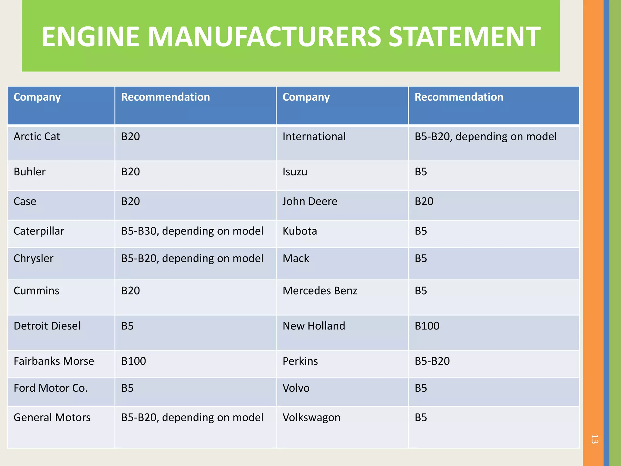 13
ENGINE MANUFACTURERS STATEMENT
Company Recommendation Company Recommendation
Arctic Cat B20 International B5-B20, depending on model
Buhler B20 Isuzu B5
Case B20 John Deere B20
Caterpillar B5-B30, depending on model Kubota B5
Chrysler B5-B20, depending on model Mack B5
Cummins B20 Mercedes Benz B5
Detroit Diesel B5 New Holland B100
Fairbanks Morse B100 Perkins B5-B20
Ford Motor Co. B5 Volvo B5
General Motors B5-B20, depending on model Volkswagon B5
 