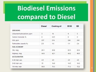 12
Biodiesel Emissions
compared to Diesel
 