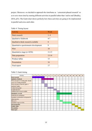 12
project. Moreover, we decided to approach the timeframe as ‘concurrent phased research’ so
as to save more time by running different activities in parallel rather than ‘end to end’(Bradley,
2010, p51). The Gantt chart shows perfectly how these activities are going to be implemented
in parallel and cross each other.
Table 4. Timing layout
Activity Week
Desk research 1- 4
Qualitative fieldwork 4-7
Qualitative/desk research available 8
Quantitative questionnaire development 9
Pilot 10
Quantitative stage (n=4250) 11-13
Data preparation 13-14
Produce tables 15
Presentation 16
Final report 17
Table 5. Gantt timing
Activity 1 2 3 4 5 6 7 8 9 10 11 12 13 14 15 16 17
Desk research
Qualitative fieldwork
Write and approve recruiting guide. Identify
source for recruiting participants
Write and approve interview guide or
moderator’s guide.
Conduct focus groups
In-depth interviews
Qualitative/desk research available
Quantitative researh
Identify lists for participation
Quantitative questionnaire development for
online interviews
Pilot (n=5)
Quantitative stage (n=4250)
Data preparation
Produce tables
Presentation
Final report
 
