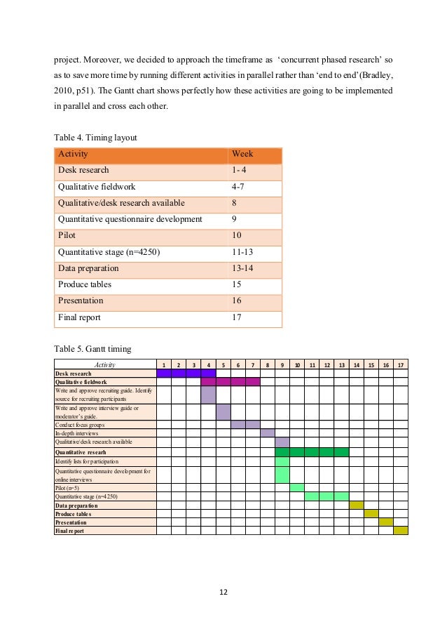Timeline for qualitative research proposal picture