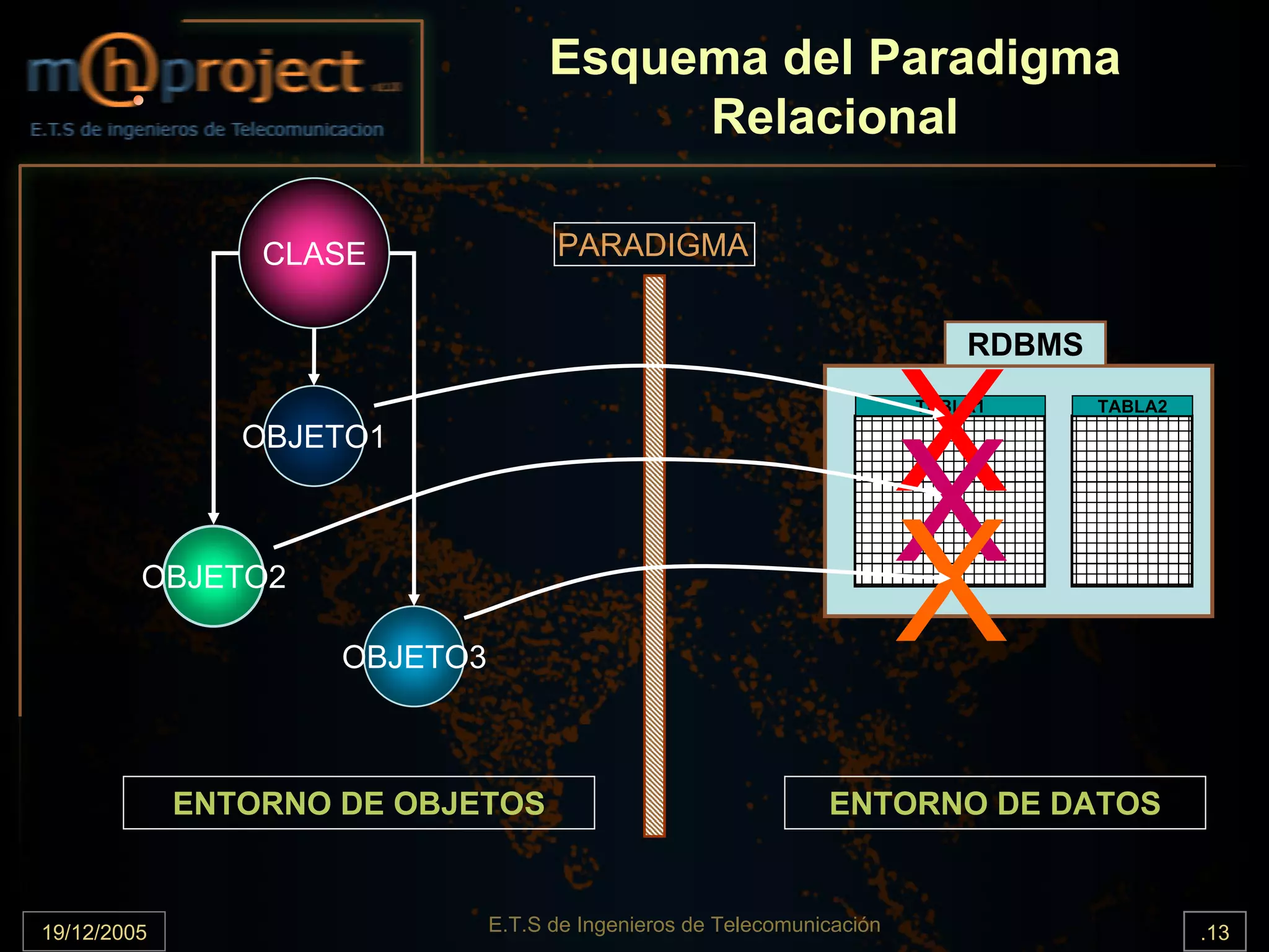 Esquema del Paradigma
                                          Relacional

                 CLASE               PARADIGMA


                                                                             RDBMS

                OBJETO1
                                                                         X
                                                                         TABLA1




                                                                         X
                                                                                     TABLA2




         OBJETO2

                     OBJETO3
                                                                         X
             ENTORNO DE OBJETOS                                 ENTORNO DE DATOS


19/12/2005                     E.T.S de Ingenieros de Telecomunicación                        .13
 
