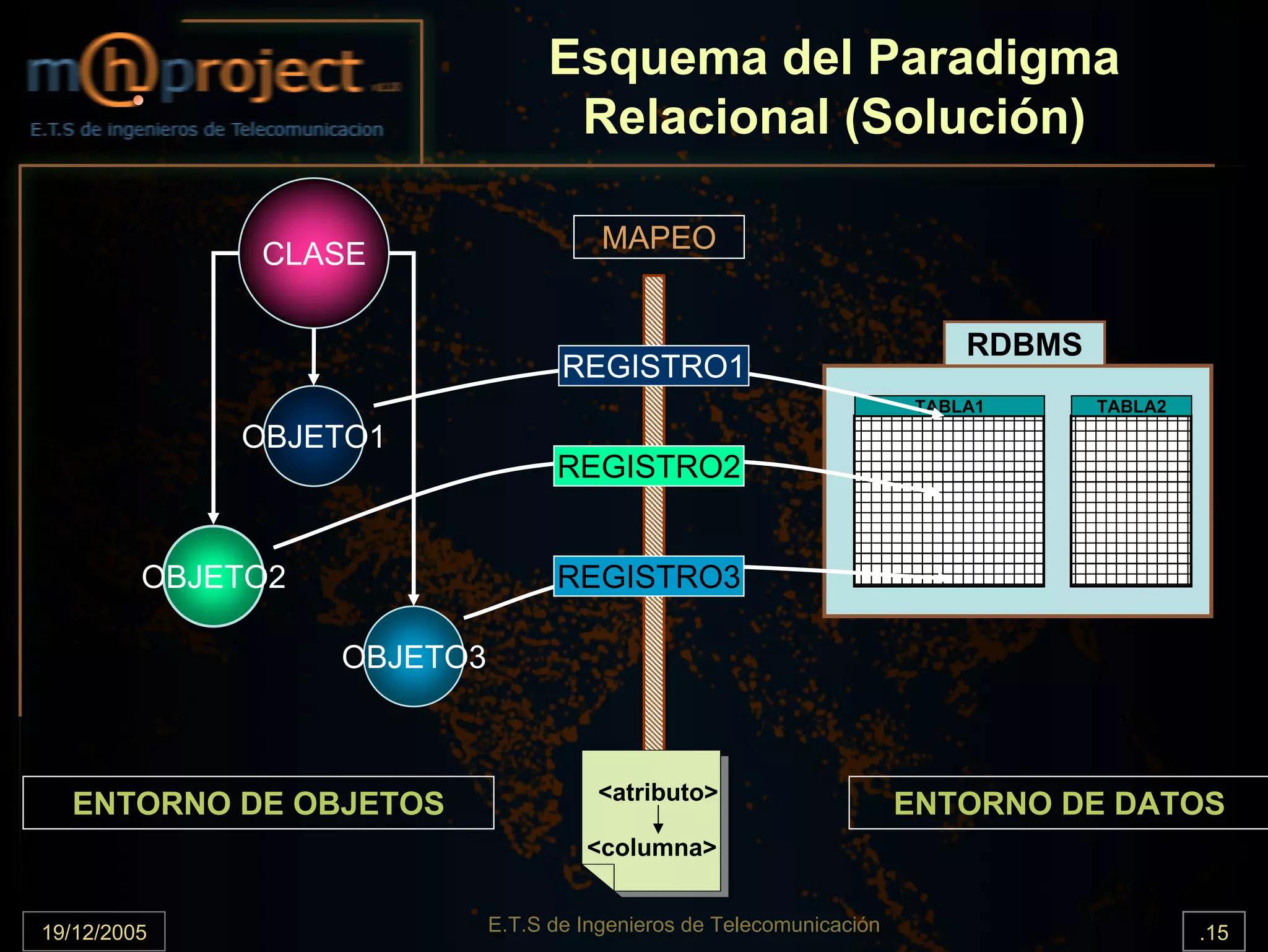 Esquema del Paradigma
                                    Relacional (Solución)

                                        MAPEO
              CLASE

                                                                            RDBMS
                                    REGISTRO1
                                                                        TABLA1      TABLA2
             OBJETO1
                                   REGISTRO2


         OBJETO2                   REGISTRO3

                   OBJETO3



                                       <atributo>
  ENTORNO DE OBJETOS                                                   ENTORNO DE DATOS
                                      <columna>


19/12/2005                   E.T.S de Ingenieros de Telecomunicación                         .15
 
