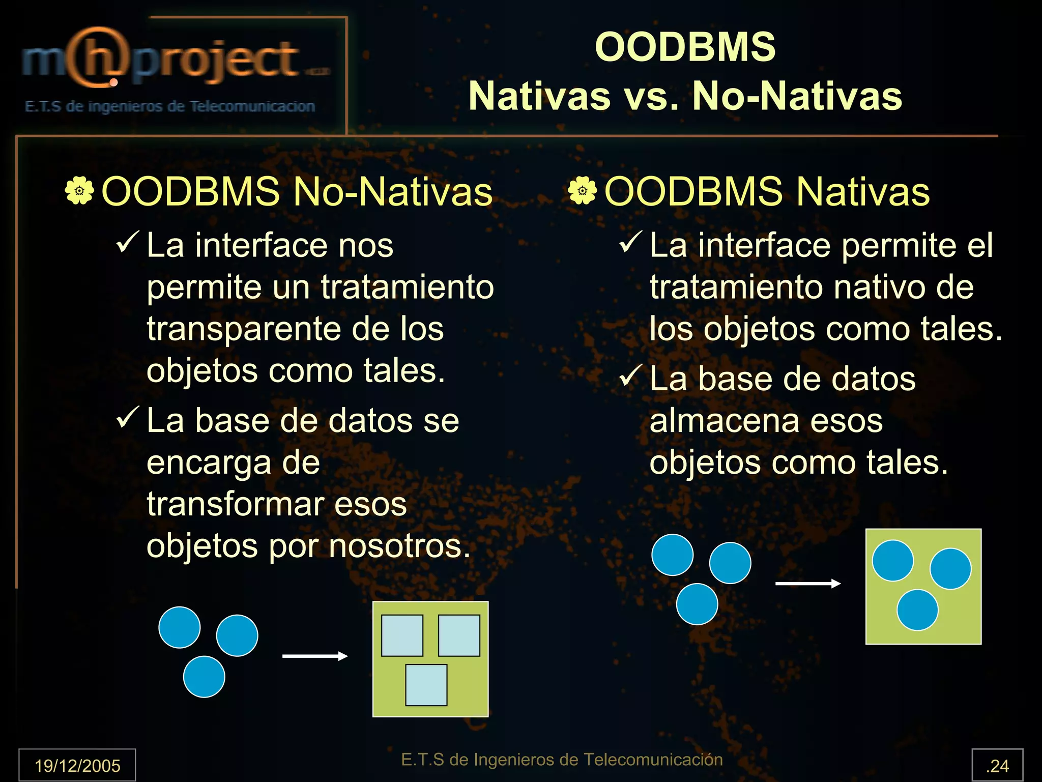OODBMS
                                     Nativas vs. No-Nativas

       OODBMS No-Nativas                             OODBMS Nativas
             La interface nos                              La interface permite el
             permite un tratamiento                        tratamiento nativo de
             transparente de los                           los objetos como tales.
             objetos como tales.                           La base de datos
             La base de datos se                           almacena esos
             encarga de                                    objetos como tales.
             transformar esos
             objetos por nosotros.




19/12/2005                   E.T.S de Ingenieros de Telecomunicación            .24
 