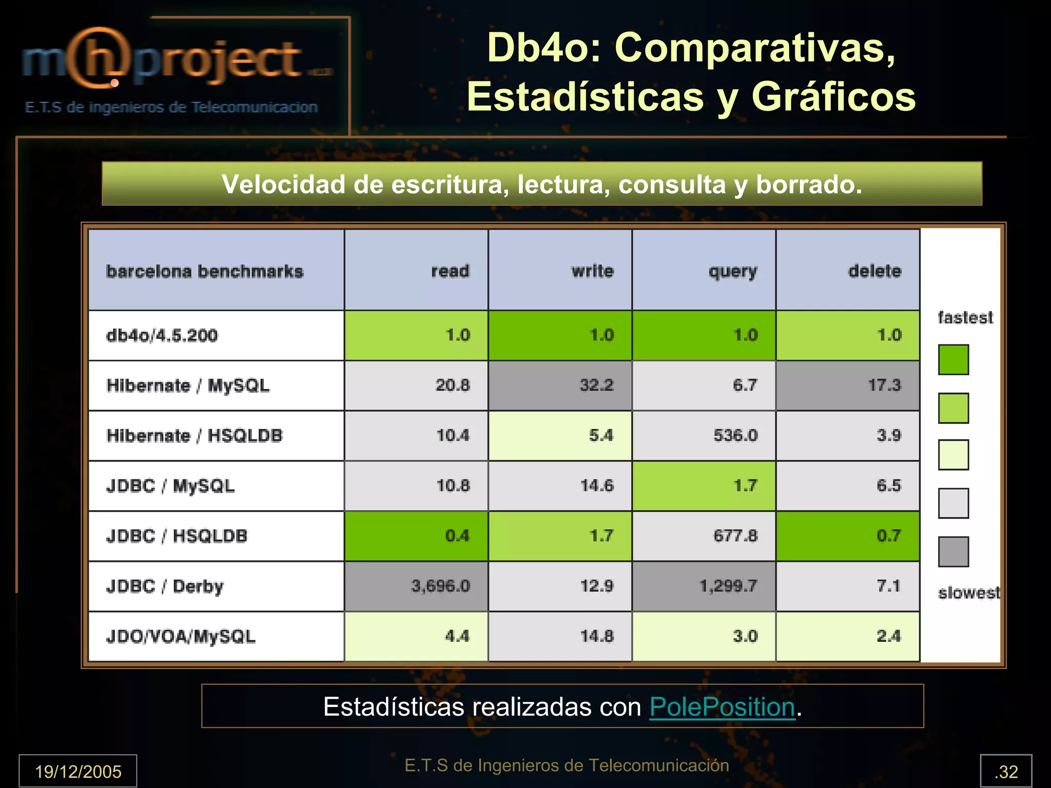Db4o: Comparativas,
                                  Estadísticas y Gráficos

             Velocidad de escritura, lectura, consulta y borrado.




                     Estadísticas realizadas con PolePosition.

19/12/2005                 E.T.S de Ingenieros de Telecomunicación   .32
 