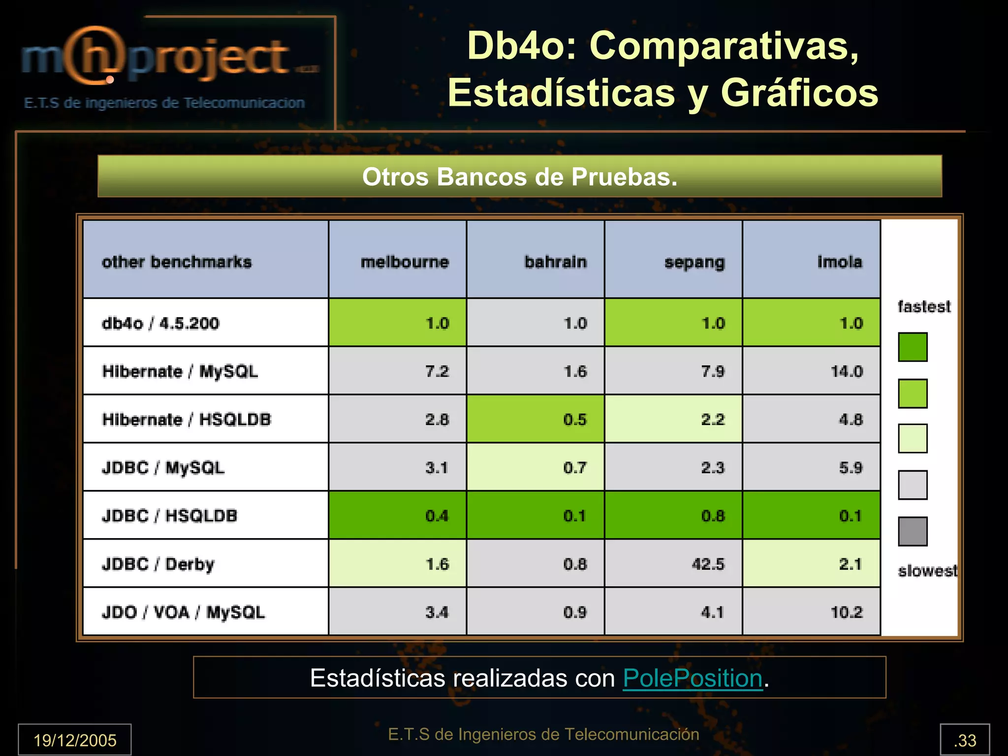 Db4o: Comparativas,
                          Estadísticas y Gráficos

                 Otros Bancos de Pruebas.




             Estadísticas realizadas con PolePosition.

19/12/2005         E.T.S de Ingenieros de Telecomunicación   .33
 