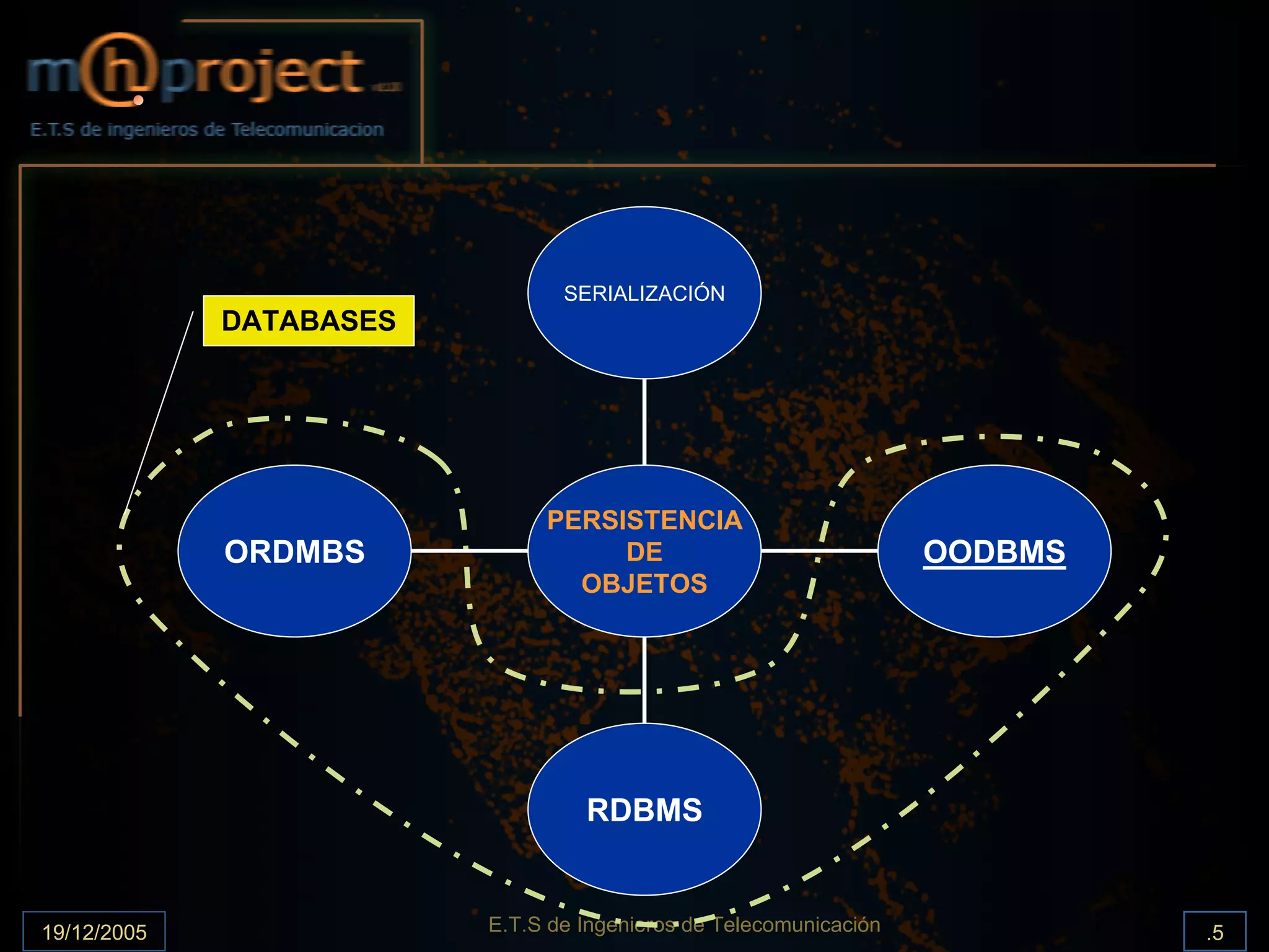 SERIALIZACIÓN
             DATABASES




                              PERSISTENCIA
             ORDMBS                DE                              OODBMS
                                OBJETOS




                                  RDBMS


19/12/2005               E.T.S de Ingenieros de Telecomunicación            .5
 