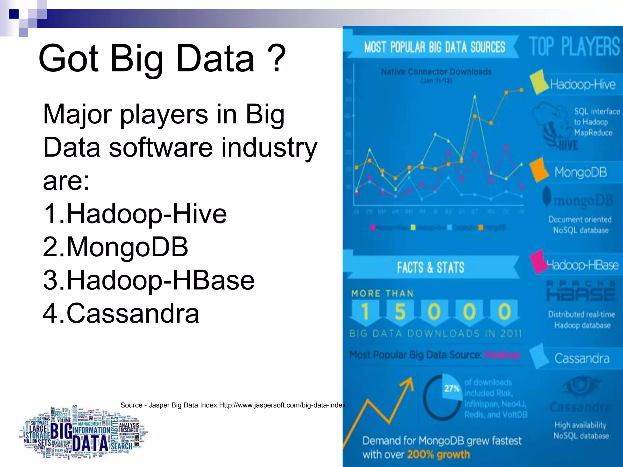 Got Big Data ?
Source - Jasper Big Data Index Http://www.jaspersoft.com/big-data-index
Major players in Big
Data software industry
are:
1.Hadoop-Hive
2.MongoDB
3.Hadoop-HBase
4.Cassandra
 