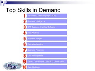 Top Skills in Demand
Structured Query Language (SQL)
Business Intelligence
SAS Business Analytics Software
Data Analysis
Business Analysis
Data Warehousing
Business Processes
Data Management
Extract, Transform & Load (ETL) developers
Data Modeling
 