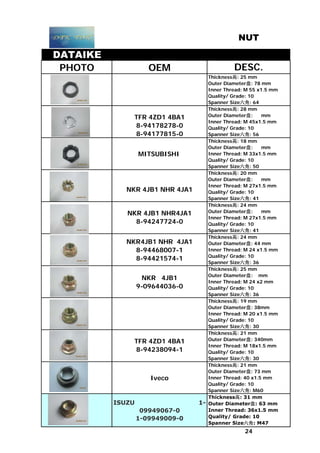 NUT
DATAIKE
PHOTO OEM DESC.
Thickness高: 25 mm
Outer Diameter盘: 78 mm
Inner Thread: M 55 x1.5 mm
Quality/ Grade: 10
Spanner Size六角: 64
TFR 4ZD1 4BA1
8-94178278-0
8-94177815-0
Thickness高: 28 mm
Outer Diameter盘: mm
Inner Thread: M 45x1.5 mm
Quality/ Grade: 10
Spanner Size六角: 56
MITSUBISHI
Thickness高: 18 mm
Outer Diameter盘: mm
Inner Thread: M 33x1.5 mm
Quality/ Grade: 10
Spanner Size六角: 50
NKR 4JB1 NHR 4JA1
Thickness高: 20 mm
Outer Diameter盘: mm
Inner Thread: M 27x1.5 mm
Quality/ Grade: 10
Spanner Size六角: 41
NKR 4JB1 NHR4JA1
8-94247724-0
Thickness高: 24 mm
Outer Diameter盘: mm
Inner Thread: M 27x1.5 mm
Quality/ Grade: 10
Spanner Size六角: 41
NKR4JB1 NHR 4JA1
8-94468007-1
8-94421574-1
Thickness高: 24 mm
Outer Diameter盘: 44 mm
Inner Thread: M 24 x1.5 mm
Quality/ Grade: 10
Spanner Size六角: 36
NKR 4JB1
9-09644036-0
Thickness高: 25 mm
Outer Diameter盘: mm
Inner Thread: M 24 x2 mm
Quality/ Grade: 10
Spanner Size六角: 36
Thickness高: 19 mm
Outer Diameter盘: 38mm
Inner Thread: M 20 x1.5 mm
Quality/ Grade: 10
Spanner Size六角: 30
TFR 4ZD1 4BA1
8-94238094-1
Thickness高: 21 mm
Outer Diameter盘: 340mm
Inner Thread: M 18x1.5 mm
Quality/ Grade: 10
Spanner Size六角: 30
Iveco
Thickness高: 21 mm
Outer Diameter盘: 73 mm
Inner Thread: 40 x1.5 mm
Quality/ Grade: 10
Spanner Size六角: M60
ISUZU 1-
09949067-0
1-09949009-0
Thickness高: 31 mm
Outer Diameter盘: 63 mm
Inner Thread: 36x1.5 mm
Quality/ Grade: 10
Spanner Size六角: M47
24
 