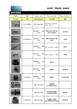 DATAIKE
PHOTO OEM Engine type Type and name Specifications
CXZ CYZ OEM 车型与发动机号 产品名称 规格
8-97164089-2 700P 4HK1 4HF1
Alternator tension
strip Euro 2
4HKI4HF1 NKR
NPR
Diferential half axle
stud oversize
12*10*55
8-97359803-0
4HKI4HF1 NKR
NPR
Diferential half axle
stud
10*50
4HKI4HF1 NKR
NPR
Door eccentric upper 24*91
4HKI4HF1 NKR
NPR
Door eccentric lower 22*63
4HKI4HF1 NKR
NPR
摆动块
4HKI4HF1 NKR
NPR
BUSH 68*55*58
266170918
4HKI4HF1 NKR
NPR
BUSH 74.4*83.6*67
NQR 700P 4HK1
油喷嘴阀
Oil nozzle valve
NQR 700P 4HK1
离合器球头螺栓
Clutch falk bolt
M19*43
8-97047146-0 NQR 700P 4HK1
差速器法兰螺母
nut; differential flange
30*45*28
LIGHT TRUCK ISUZU
 