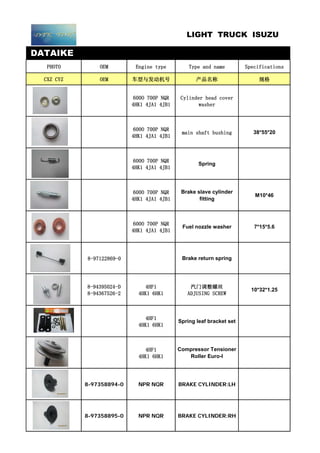 DATAIKE
PHOTO OEM Engine type Type and name Specifications
CXZ CYZ OEM 车型与发动机号 产品名称 规格
600O 700P NQR
4HK1 4JA1 4JB1
Cylinder head cover
washer
600O 700P NQR
4HK1 4JA1 4JB1
main shaft bushing 38*55*20
600O 700P NQR
4HK1 4JA1 4JB1
Spring
600O 700P NQR
4HK1 4JA1 4JB1
Brake slave cylinder
fitting
M10*46
600O 700P NQR
4HK1 4JA1 4JB1
Fuel nozzle washer 7*15*5.6
8-97122869-0 Brake return spring
8-94395024-D
8-94367526-2
4HF1
4HK1 6HK1
汽门调整螺丝
ADJUSING SCREW
10*32*1.25
4HF1
4HK1 6HK1
Spring leaf bracket set
4HF1
4HK1 6HK1
Compressor Tensioner
Roller Euro-I
8-97358894-0 NPR NQR BRAKE CYLINDER:LH
8-97358895-0 NPR NQR BRAKE CYLINDER:RH
LIGHT TRUCK ISUZU
 