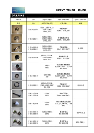 DATAIKE
PHOTO OEM Engine type Type and name Specifications
图片 OEM 车型与发动机号 产品名称 规格
1-51382010-4
CXZ51K,CYZ81K,CY
Z51K,CXZ81K
10PE1,6WF1
平衡轴垫片
PLATE; SIDE,TRU
1-51382010-4
CXZ51K,CYZ81,
CYZ51K,CXZ81K
10PE1,6WF1
平衡轴垫后四孔
PLATE; SIDE,TRU
1-51389066-0
1-51389018-1
CXZ51K,CYZ81K
CYZ51K,CXZ81K
10PE1,6WF1
平衡轴锁销
BOLT; KEY,SHAFT
41*200
1-51387013-0
CXZ51K,CYZ81K,
CYZ51K,CXZ81K
10PE1,6WF1
平衡轴防尘盖
COVER; SPR SEAT
FSR113
6BD1
离合器分离轴承座
BEARING ASSY CLUTCH
RELECASE
1-31310021-0
CYZ CXZ1
6WF
离合器分离轴承座
BEARING ASSY CLUTCH
RELECASE
1-51389033-1
CXZ51K,CYZ81K,
CYZ51K,CXZ81K10P
E1,6WF1
平衡轴垫片
SHIM; SIDE PLAT
116*155*7
1-47141053-0
1-47141054-0
CXZ187
10PE1
制动凸轮轴
Brake cam shaft
1-47146008-0
CXZ187
10PE1
制动凸轮轴尼龙胶套
SEAL,OIL,SM/SHF, FRR
BRK
1-43150801-0
1-43150802-0
CXZ81K,CYZ81K
10PE1
横拉杆球头
TIE ROD END
M56*Ф29.5
1-43150801-0
1-43150802-0
CXZ81K,CYZ81K
10PE1
横拉杆球头
TIE ROD END
M56*Ф29.5
HEAVY TRUCK ISUZU
 