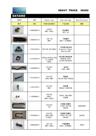 DATAIKE
PHOTO OEM Engine type Type and name Specifications
图片 OEM 车型与发动机号 产品名称 规格
1-09449076-0
CVCXCY
6WF1 10PE1
角齿螺母
NUT; LK
1-09070017-0
CXZ CYZ
6WF1
飞轮螺丝
BOLT; FLYWHEEL
1-37510105-0 FVR FTR FSR 6BD1T
传动轴吊胶总成
Propeller Center
Bearing ASM
1-31321072-0
CXZ51K,CYZ81K,CYZ5
1L,CXZ81K
10PE1
离合器分离轴承座
BEARING ASSY
CLUTCH RELECASE
1-44380287-0
CYZ/CXZ
6WF1
直拉杆
LINK; DRAG
1-51161031-0
CYZ/CXZ
10PE1,6WF1
钢板销
PIN,FR SUSP SPRING
1-15311159-1
CYZ CXZ
6WF1
喷油嘴
NOZZLE INJECTOR
1-15639085-1
CYZ/CXZ
10PE1,
6WF1-T(84L)
VALVE; DELIVERY
出油伐
CYZ/CXZ
V10
后钢板U型螺丝
U-BOLT SET;RR
SPRING
30*93*360
1-87870343-1
CYZ/CXZ
10PE1,6WF1
TC(84L).
前钢板U型螺丝
U-BOLT SET;FRT
SPRING
22*240
1-09044038-2
CXZ CYZ
6WF1 10PE1
平衡轴螺丝
BOLT; FLYWHEEL
18*50
HEAVY TRUCK ISUZU
 
