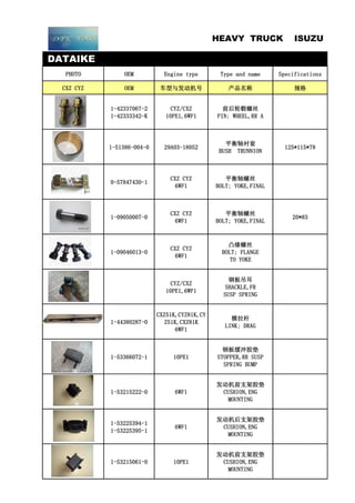 DATAIKE
PHOTO OEM Engine type Type and name Specifications
CXZ CYZ OEM 车型与发动机号 产品名称 规格
1-42337067-2
1-42333342-K
CYZ/CXZ
10PE1,6WF1
前后轮毂螺丝
PIN; WHEEL,RR A
1-51386-004-0 29A03-18052
平衡轴衬套
BUSH TRUNNION
125*115*78
0-57847430-1
CXZ CYZ
6WF1
平衡轴螺丝
BOLT; YOKE,FINAL
1-09050007-0
CXZ CYZ
6WF1
平衡轴螺丝
BOLT; YOKE,FINAL
20*83
1-09046013-0
CXZ CYZ
6WF1
凸缘螺丝
BOLT; FLANGE
TO YOKE
CYZ/CXZ
10PE1,6WF1
钢板吊耳
SHACKLE,FR
SUSP SPRING
1-44380287-0
CXZ51K,CYZ81K,CY
Z51K,CXZ81K
6WF1
横拉杆
LINK; DRAG
1-53366072-1 10PE1
钢板缓冲胶垫
STOPPER,RR SUSP
SPRING BUMP
1-53215222-0 6WF1
发动机前支架胶垫
CUSHION,ENG
MOUNTING
1-53225394-1
1-53225395-1
6WF1
发动机后支架胶垫
CUSHION,ENG
MOUNTING
1-53215061-0 10PE1
发动机前支架胶垫
CUSHION,ENG
MOUNTING
HEAVY TRUCK ISUZU
 