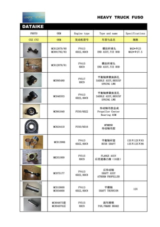 DATAIKE
PHOTO OEM Engine type Type and name Specifications
CXZ CYZ OEM 发动机型号 车型与品名 规格
MC812879/80
MC891782/83
FV413
6D22,8DC8
横拉杆球头
END ASSY,TIE ROD
M42*Ф23
M42*Ф27.5
MC812878/81
FV415
8DC9
横拉杆球头
END ASSY,TIE ROD
MC095480
FV517
8DC9
平衡轴弹簧座斜孔
SADDLE ASSY,RRSUSP
SPRING LWR
MC040353
FV413
6D22,8DC8
平衡轴弹簧座直孔
SADDLE ASSY,RRSUSP
SPRING LWR
MC881040 FUSO/6D22
传动轴吊胶总成
Propeller Center
Bearing ASM
MC824410 FUSO/6D16
MTMRNR
传动轴吊胶
MC013906
FV413
6D22,8DC8
平衡轴衬套
BUSH SHAFT
135Х125Х83
135Х125Х86
MK351009
FV515
8DC9
FLANGE ASSY
后差速器凸缘（16齿）
MC075177
FV413
6D22,8DC8
后传动轴
SHAFT ASSY
ATNDEM PROPELLER
MC010800
MC054800
FV413
6D22,8DC8
平横轴
SHAFT TRUNNION
125
MC894875前
MC894976后
FV515
8DC9
刹车蹄销
PAN,FR&RR BRAKE
HEAVY TRUCK FUSO
 