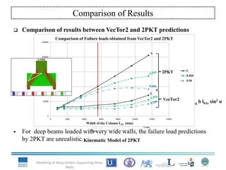  Comparison of results between VecTor2 and 2PKT predictions
 For deep beams loaded with very wide walls, the failure load predictions
by 2PKT are unrealistic.
Modeling of Deep Girders Supporting Shear
Walls
Comparison of Results
V CLZ = k f avg b lb1e sin2 α
c
DOF t,avg DOF c
kl =l0
V
Pb1(V/P)l
b1l
c

r
t,min t,max
A
CLZ
=0
b1el =
d
B
t,avg
x
z

h

1
v
b2l
slip
w
A
1
a+ d cott,avg
x z 
x
z c
z
B
2.5(h-d)
kl =l0
d
Kinematic Model of 2PKT
0
50000
100000
150000
200000
250000
0 2000 4000 6000 8000 10000 12000 14000
LoadP(KN)
Width of the Column Lb1 (mm)
Comparison of Failure loads obtained from VecTor2 and 2PKT
C
0.25h
0.5h
2PKT
VecTor2
 