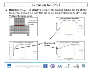  Iteration of L1e: The effective width of the loading column for the all the
beams was iterated in a way that the failure load predictions by 2PKT and
VecTor2 became same.
Modeling of Deep Girders Supporting Shear
Walls
Extension for 2PKT
Lb1e,a= Most Stressed
Portion
 