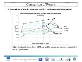  Comparison of results between VecTor2 and strut-and-tie method
 Failure load predictions from STM are highly un-conservative as compared to
VecTor2 predictions.
Modeling of Deep Girders Supporting Shear
Walls
Comparison of Results
0
10000
20000
30000
40000
50000
60000
70000
80000
0 2000 4000 6000 8000 10000 12000 14000
LoadP(KN)
Width of the Column Lb1 (mm)
Failure load comparison of VecTor2 and Strut-and-Tie method
predictions
C
0.25h
0.5h
0.25h
0.25h
0.50h
STM
VecTor2
 