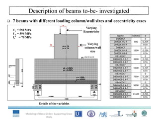  7 beams with different loading column/wall sizes and eccentricity cases
Modeling of Deep Girders Supporting Shear
Walls
Description of beams to-be- investigated
f y = 550 MPa
f u = 594 MPa
fc’ = 70 MPa
Varying
Eccentricity
Varying
column/wall
size
Name h(mm) e
DB400CF
800
0
DB400E-0.2-F 0.25h
DB400E-0.4-F 0.5h
DB800CF
1600
0
DB800E-0.4-F 0.25h
DB800E-0.8-F 0.5h
DB1800CF
3600
0
DB1800E-0.9-F 0.25h
DB1800E-1.8-F 0.5h
DB2800CF
5600
0
DB2800E-1.4-F 0.25h
DB2800E-2.8-F 0.5h
DB3800CF
7600
0
DB3800E-1.9-F 0.25h
DB3800E-3.8-F 0.5h
DB4800CF
9600
0
DB4800E-2.4-F 0.25h
DB4800E-4.8-F 0.5h
DB5800CF
11600
0
DB5800E-2.9-F 0.25h
DB5800E-5.8-F 0.5h
Details of the variables
 