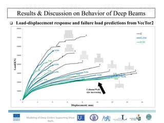  Load-displacement response and failure load predictions from VecTor2
Modeling of Deep Girders Supporting Shear
Walls
Results & Discussion on Behavior of Deep Beams
 
