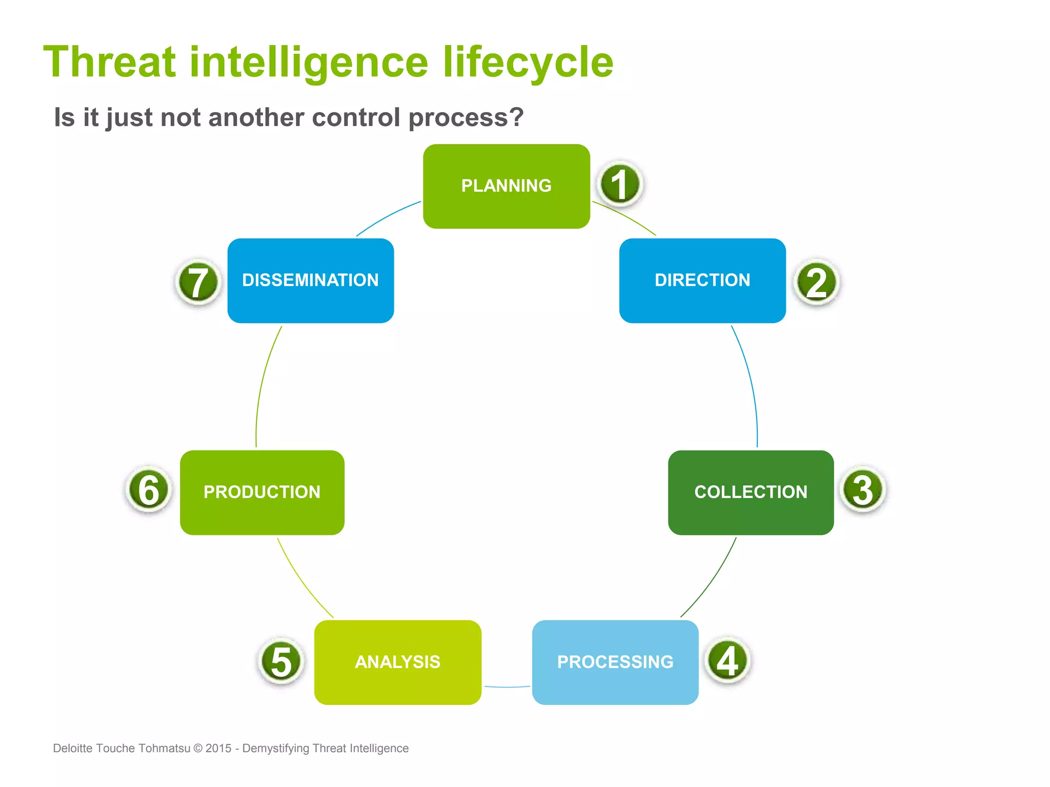 Deloitte Touche Tohmatsu © 2015 - Demystifying Threat Intelligence
Is it just not another control process?
Threat intelligence lifecycle
PLANNING
DIRECTION
COLLECTION
PROCESSINGANALYSIS
PRODUCTION
DISSEMINATION
1
2
3
45
6
7
 