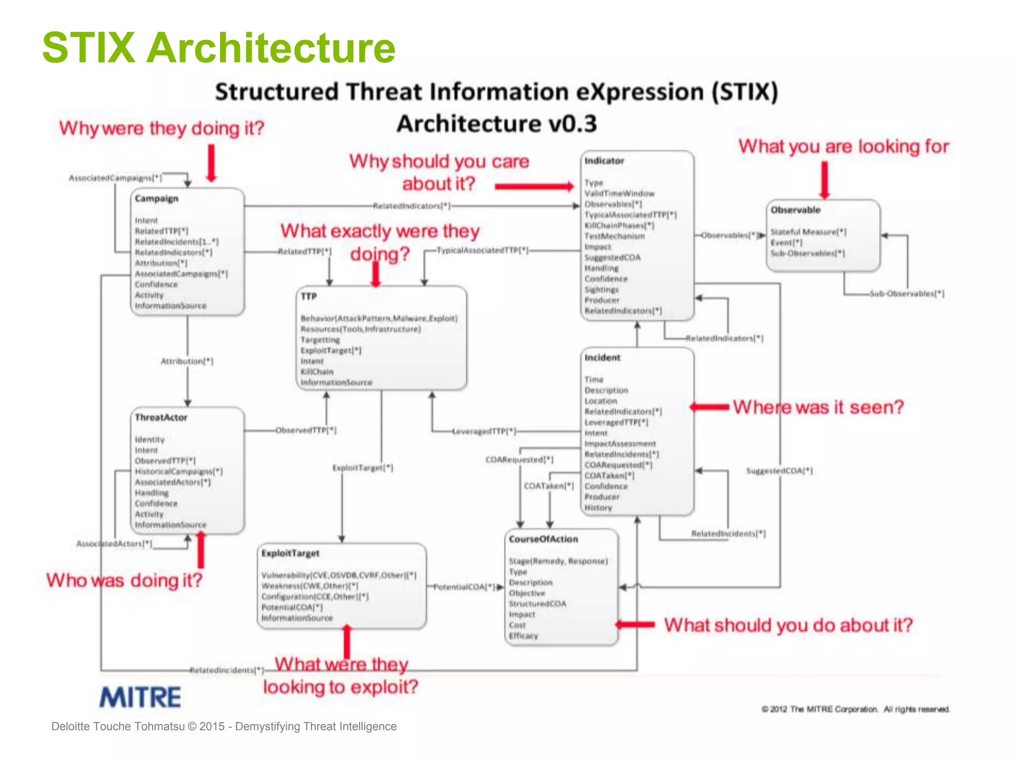 Deloitte Touche Tohmatsu © 2015 - Demystifying Threat Intelligence
STIX Architecture
 