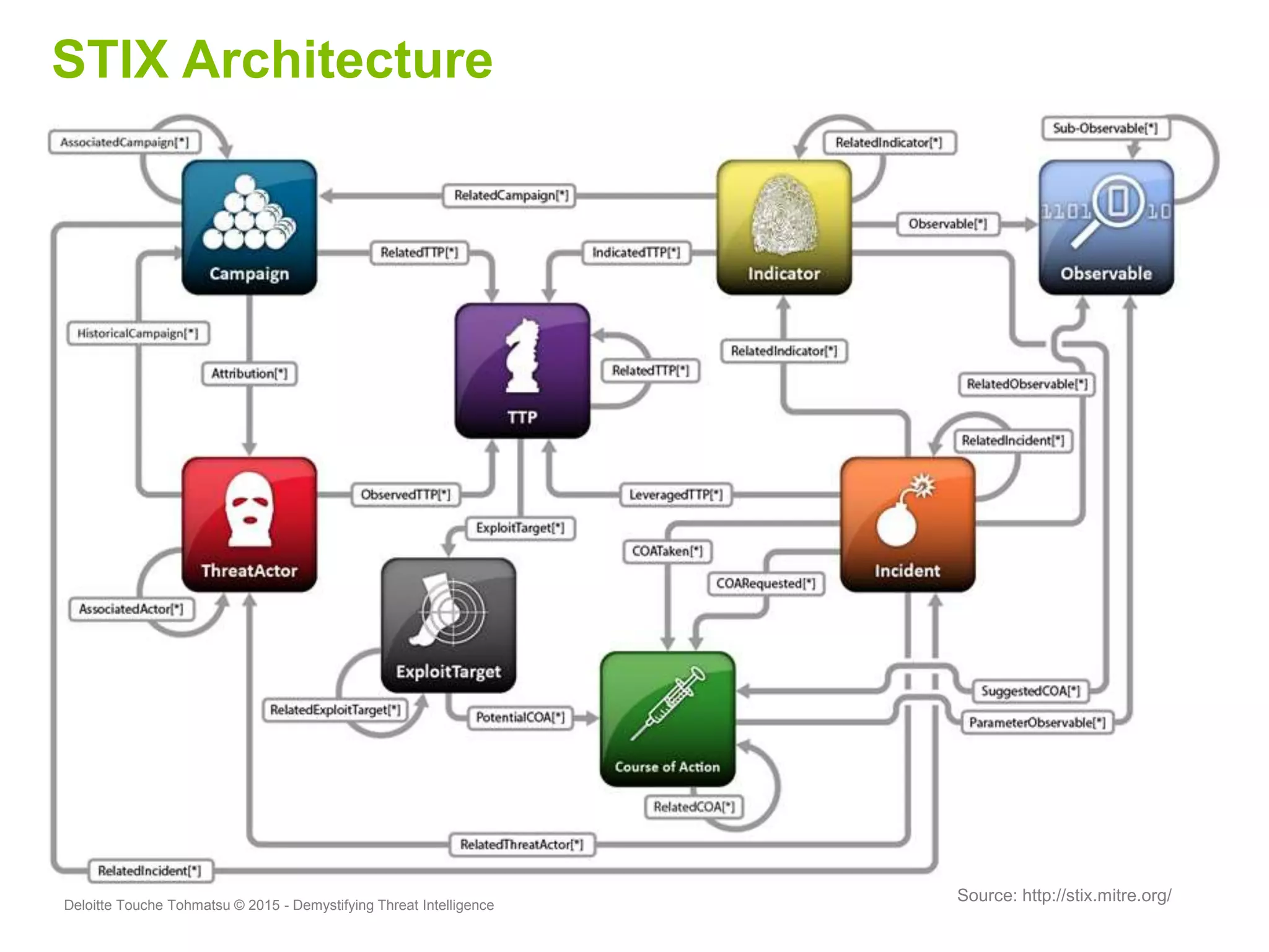 Deloitte Touche Tohmatsu © 2015 - Demystifying Threat Intelligence
Source: http://stix.mitre.org/
STIX Architecture
 